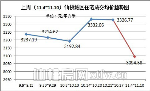 图四：上周（11.4~11.10）仙桃城区住宅成交均价趋势图 （元/平方米） 