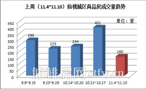 图五：上周（11.4~11.10）仙桃城区商品房成交量趋势（套）