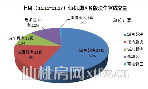 上周（11.11~11.17）仙桃城區(qū)各版塊住宅成交量（套）