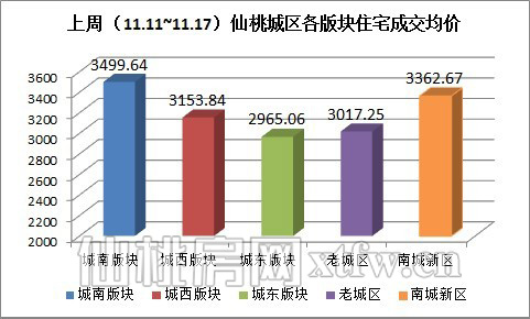 上周（11.11~11.17）仙桃城區(qū)各版塊住宅成交均價(jià)（元/平方米）