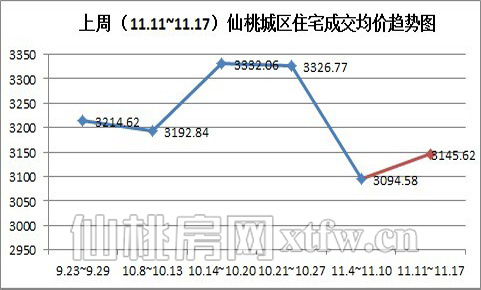 上周（11.11~11.17）仙桃城區(qū)住宅成交均價(jià)趨勢(shì)圖 （元/平方米）