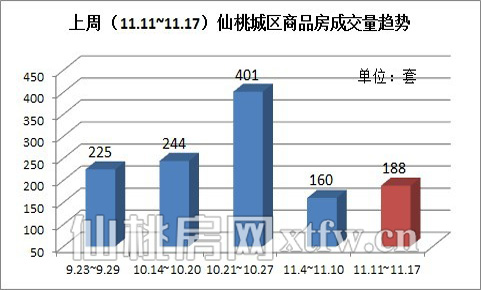 上周（11.11~11.17）仙桃城區(qū)商品房成交量趨勢(shì)（套） 