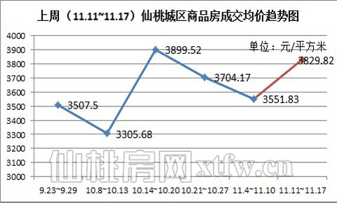 上周（11.11~11.17）仙桃城區(qū)商品房成交均價(jià)趨勢(shì)圖（元/平方米）