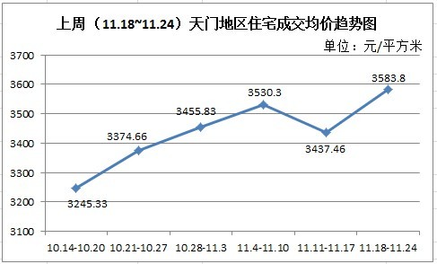  上周(11.18~11.24)天門地區(qū)住宅成交均價(jià)趨勢(shì)圖