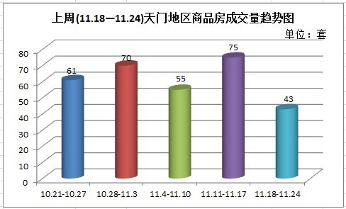 上周(11.18—11.24)天門地區(qū)商品房成交量趨勢(shì)圖