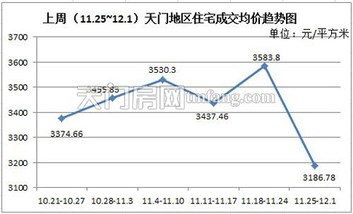 上周（11.25~12.1）天門地區(qū)住宅成交均價(jià)趨勢圖