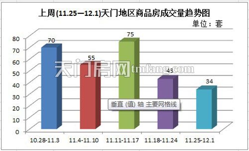 上周(11.25—12.1)天門地區(qū)商品房成交量趨勢圖