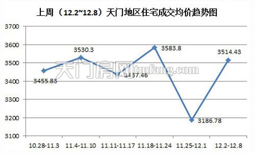 上周（12.2~12.8）天門地區(qū)住宅成交均價趨勢圖