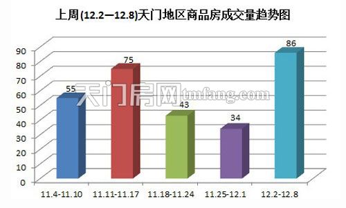 上周(12.2—12.8)天門(mén)地區(qū)商品房成交量趨勢(shì)圖