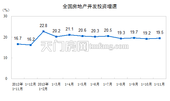 天門房網(wǎng) 全國房地產(chǎn)開發(fā)投資增速