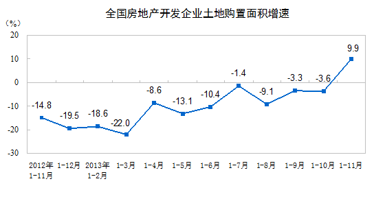 天門房網(wǎng) 全國土地購置面積增速