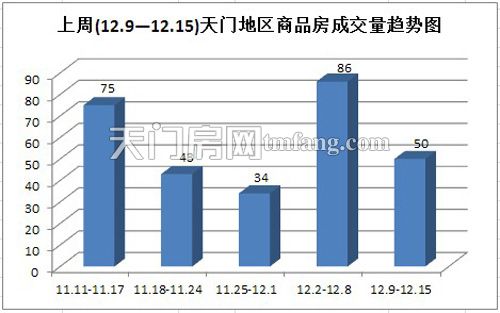 上周(12.9-12.5)天門地區(qū)商品房成交量趨勢圖