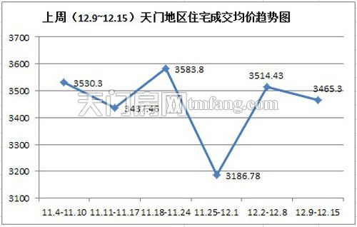 上周(12.9-12.5)天門地區(qū)住宅成交均價(jià)趨勢(shì)圖