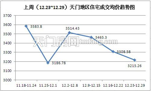 上周(12.23~12.29)天門地區(qū)住宅成交均價趨勢圖