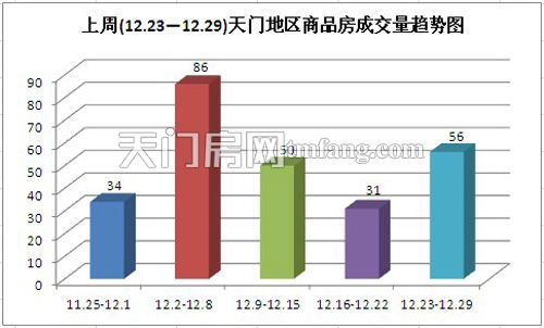 上周(12.23—12.29)天門地區(qū)商品房成交量趨勢圖