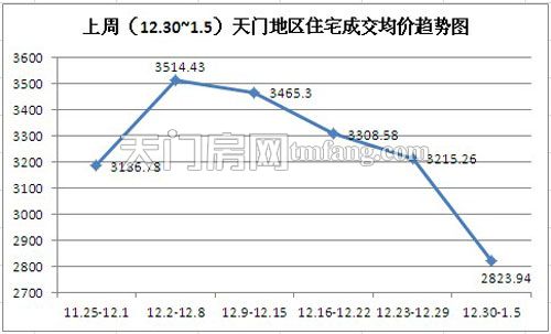 上周(12.30—1.5)天門地區(qū)住宅成交均價趨勢圖