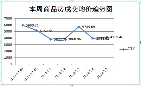 每日商品房成交均價(jià)走勢(shì)圖