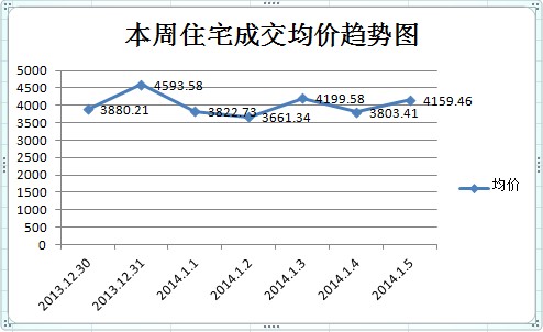 住宅房成交均價(jià)趨勢(shì)圖