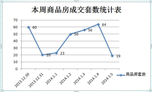 商品房成交套數(shù)走勢(shì)圖