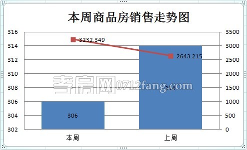 商品房銷(xiāo)售走勢(shì)圖