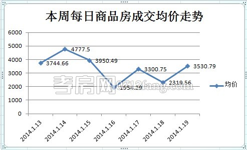 每日商品房成交均價(jià)走勢(shì)圖