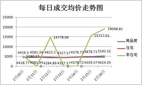 節(jié)后孝感樓市回暖 周成交量高達359套