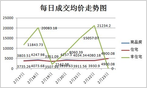 孝感樓市持續(xù) 周成交量370套