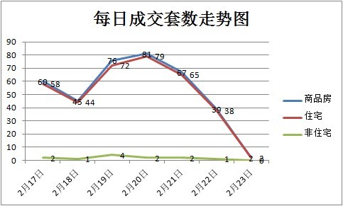 孝感樓市持續(xù) 周成交量370套