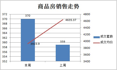 孝感樓市持續(xù) 周成交量370套