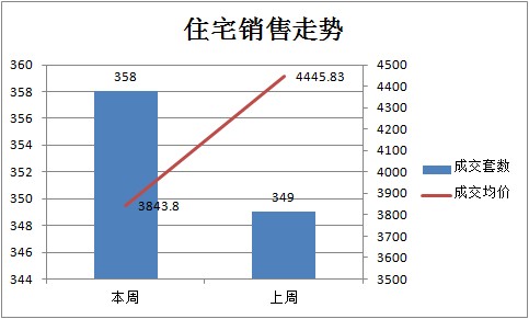 孝感樓市持續(xù) 周成交量370套