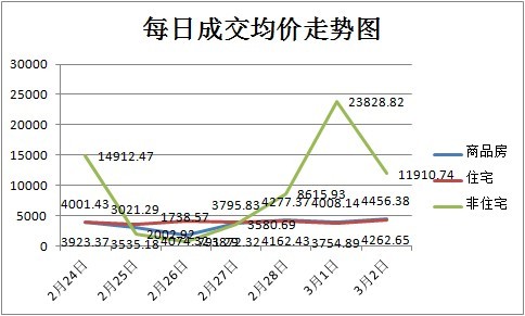 上周新房成交359套 非住宅迎來(lái)小陽(yáng)春