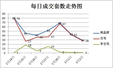 上周新房成交359套 非住宅迎來(lái)小陽(yáng)春