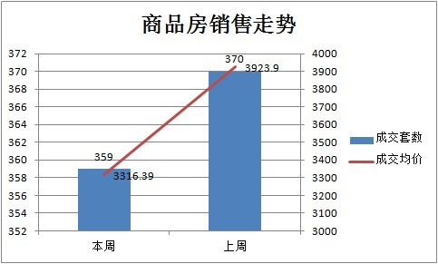 上周新房成交359套 非住宅迎來(lái)小陽(yáng)春