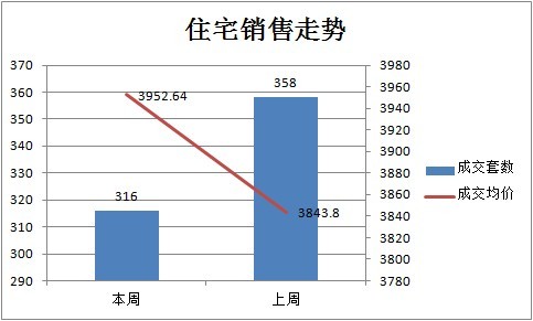 上周新房成交359套 非住宅迎來(lái)小陽(yáng)春