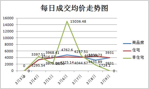 返鄉(xiāng)潮影響力減弱 上周新房成交跌至152套