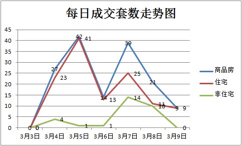 返鄉(xiāng)潮影響力減弱 上周新房成交跌至152套