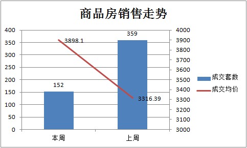 返鄉(xiāng)潮影響力減弱 上周新房成交跌至152套