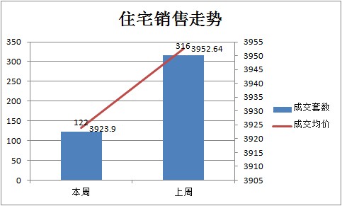 返鄉(xiāng)潮影響力減弱 上周新房成交跌至152套