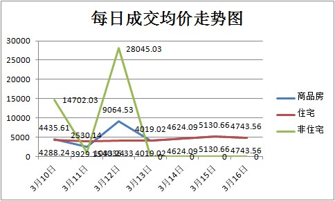 上周新房成交321套 均價(jià)5606元/㎡