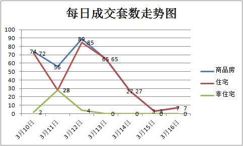 上周新房成交321套 均價(jià)5606元/㎡