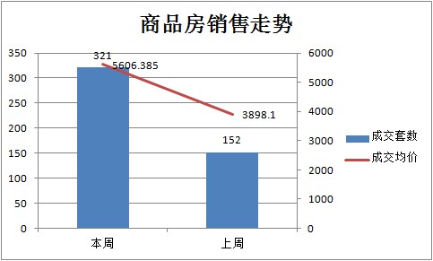 上周新房成交321套 均價(jià)5606元/㎡