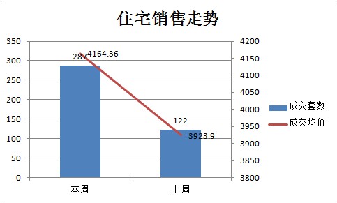 上周新房成交321套 均價(jià)5606元/㎡