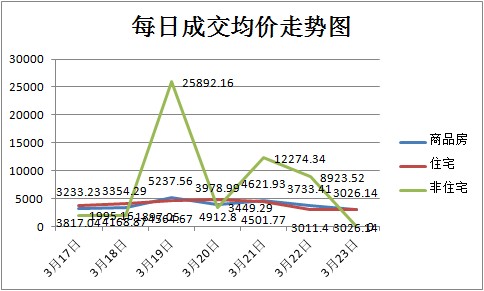 孝感樓市金三 商品房周成交443套