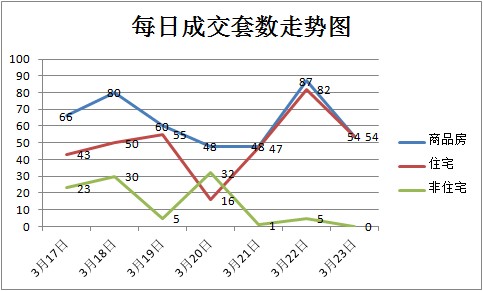 孝感樓市金三 商品房周成交443套