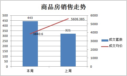 孝感樓市金三 商品房周成交443套