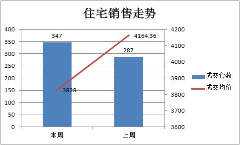 孝感樓市金三 商品房周成交443套