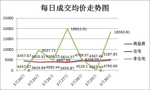 上周商品房成交251套 均價環(huán)比上漲43.3%