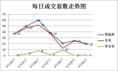 上周商品房成交251套 均價環(huán)比上漲43.3%