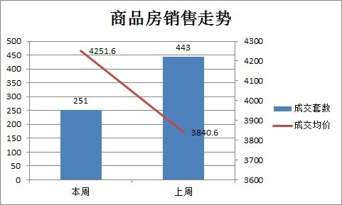 上周商品房成交251套 均價環(huán)比上漲43.3%