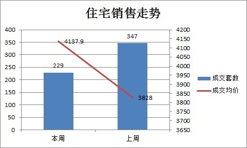 上周商品房成交251套 均價環(huán)比上漲43.3%